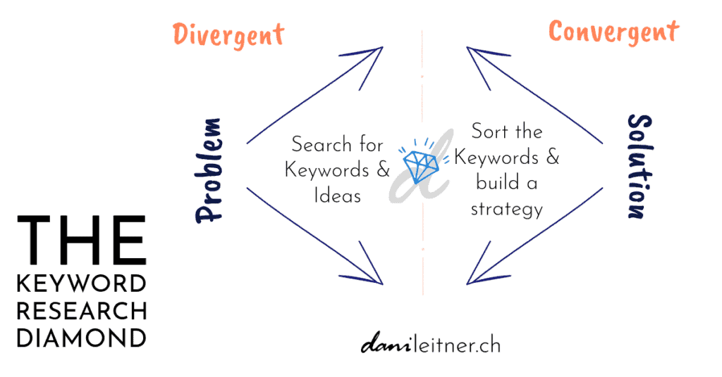 The Keyword Research Diamond with Divergent & Convergent Thinking