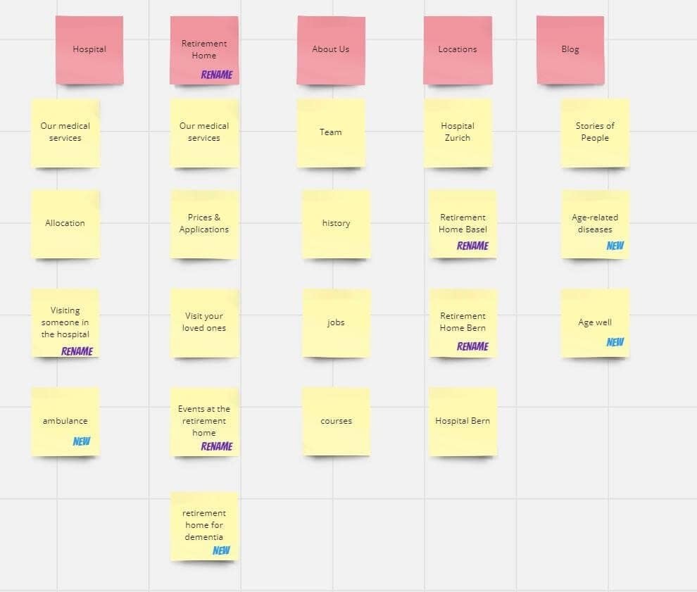 Example of Card Sorting with Post-its for Menu structure