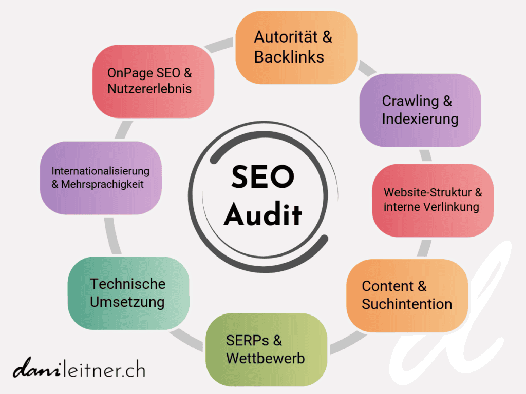 Die 8 Bereiche die ein SEO Audit abdeckt Grafisch dargestellt